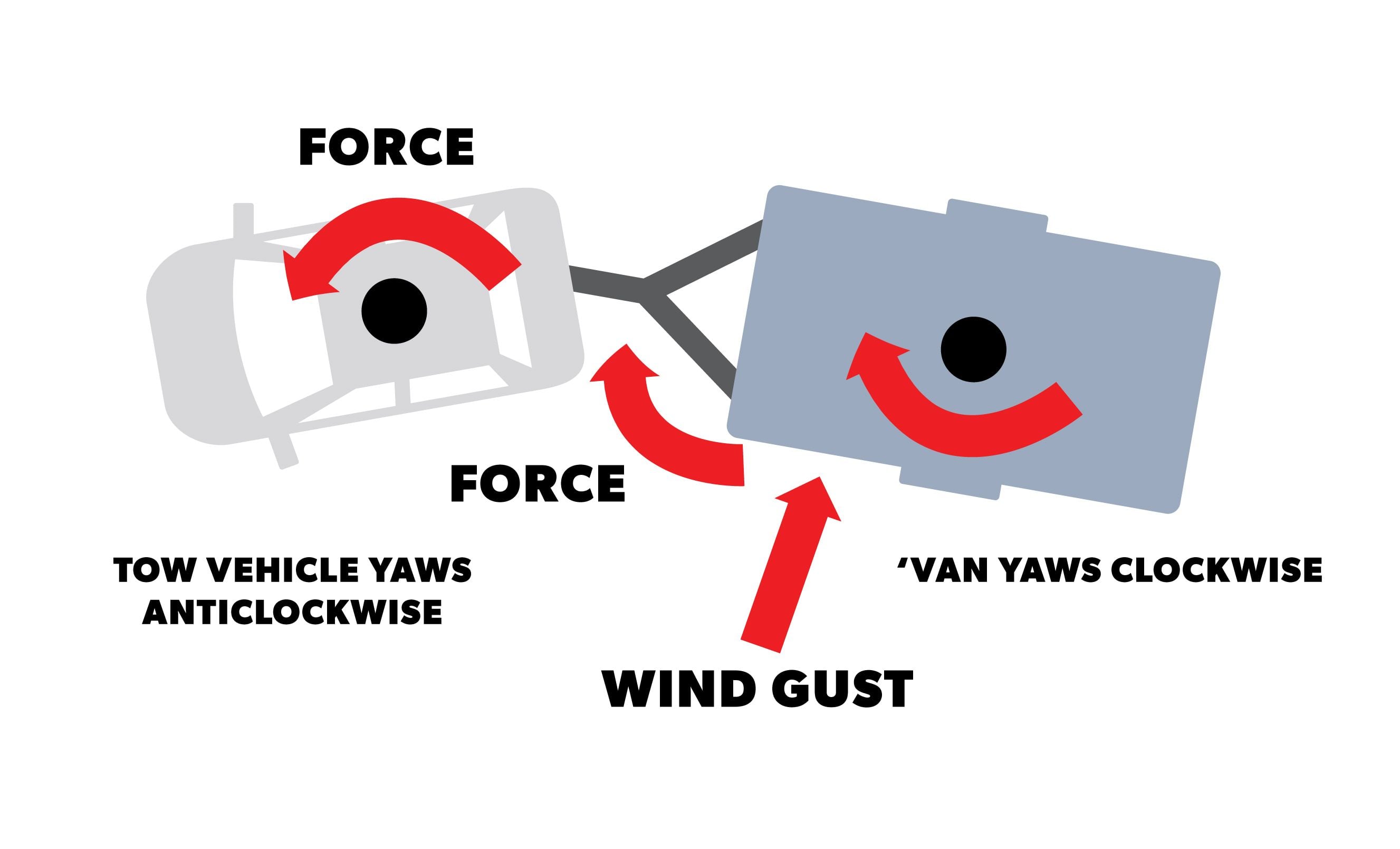 caravan roll over