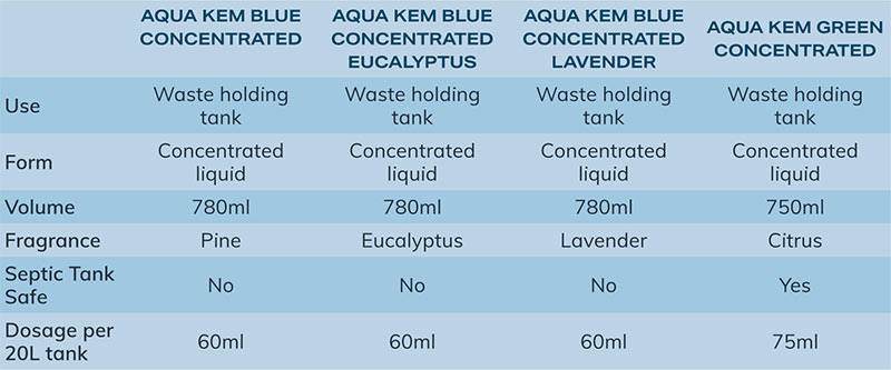 How to Use Aqua Kem Blue Concentrated 