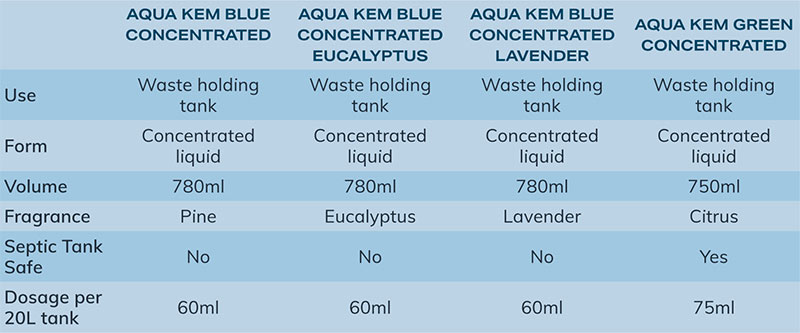 Thetford Aqua Kem Blue Concentrated